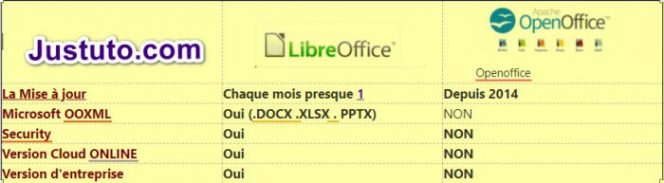 différence open office et libre office